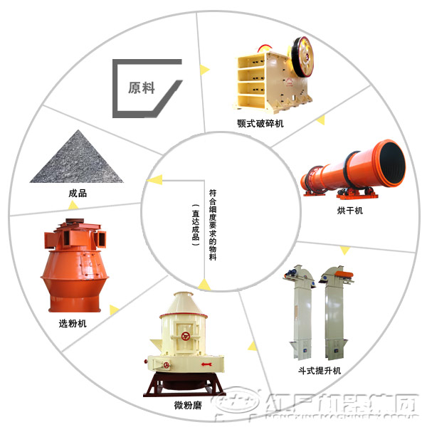 高嶺土磨粉生產線工藝流程