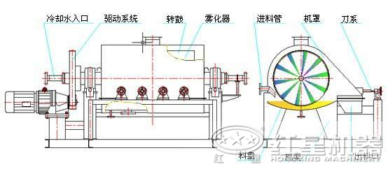 烘干機內(nèi)部結(jié)構