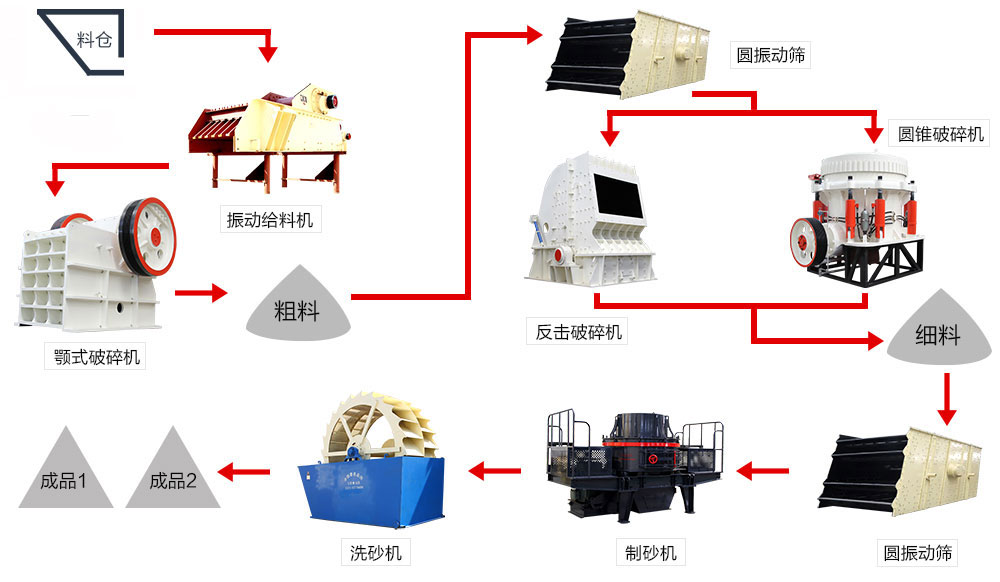 固定式石頭打沙生產線