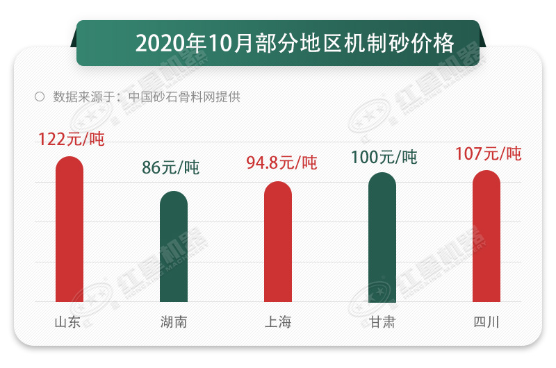 2020年10月部分地區砂石價格走勢圖