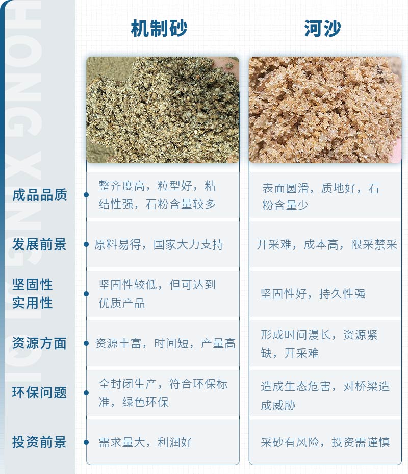 機制砂和河沙拌制混凝土哪個好？哪款設備制砂效果好？