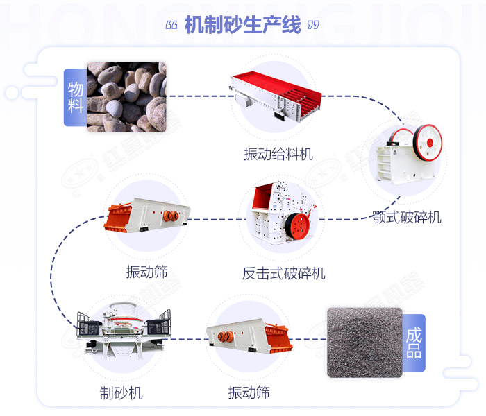 江西嚴格規范機制砂生產規模,年產50萬噸的砂石生產線如何配置設備？