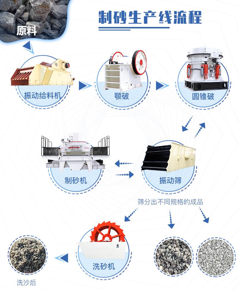 機制砂生產線常規流程（具體配置可自由調整）